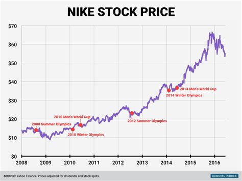 nike share price today.